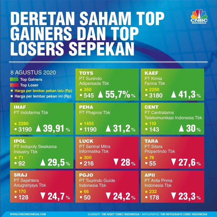 INFOGRAFIS, Saham Top Gainers & Top Loser SepekanSepekan INFOGRAFIS, Saham Top Gainers & Top Loser Sepekan Sepekan
