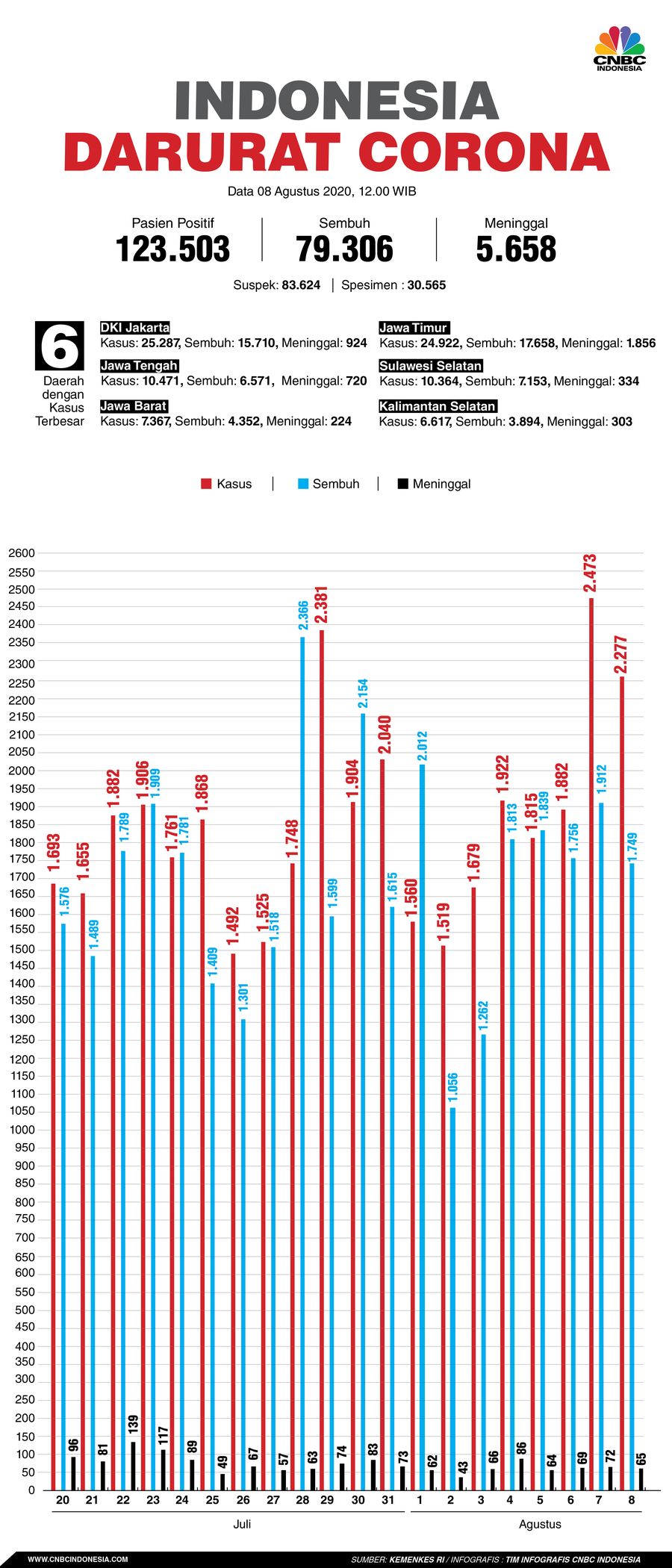 Infografis, Update Corona 080820