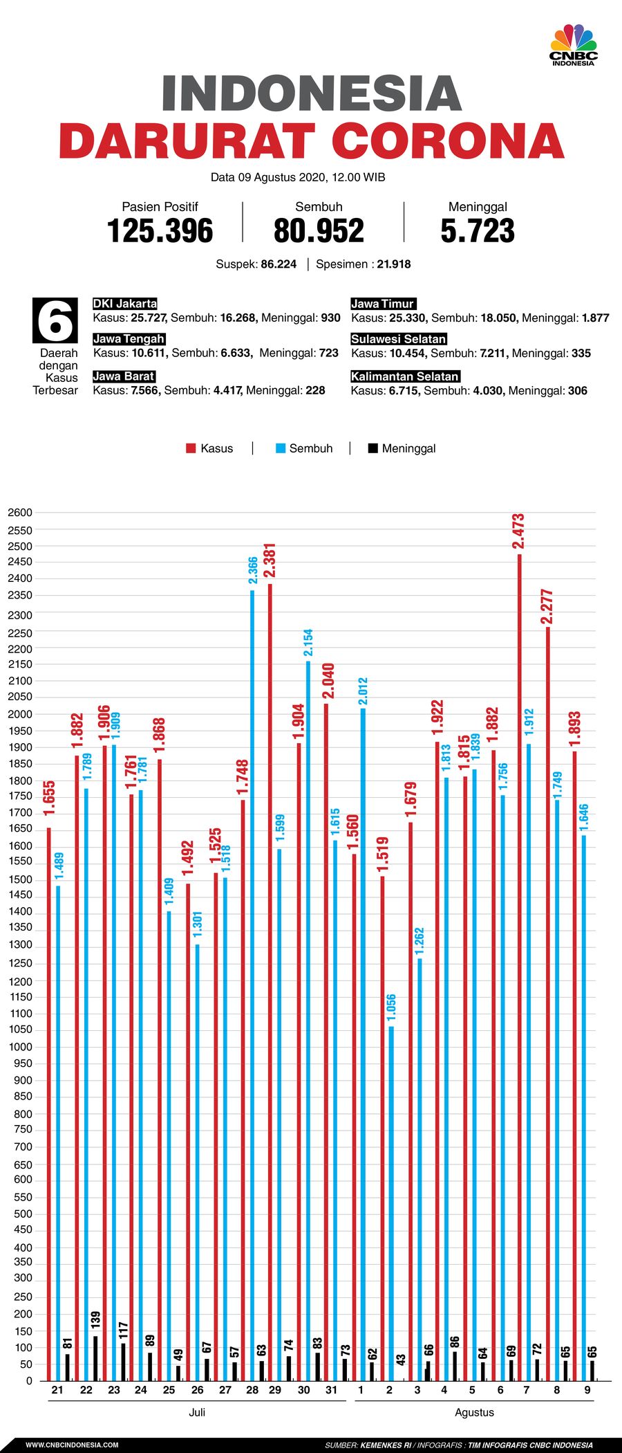 INFOGRAFIS, Update Corona 090820 INFOGRAFIS, Update Corona 090820