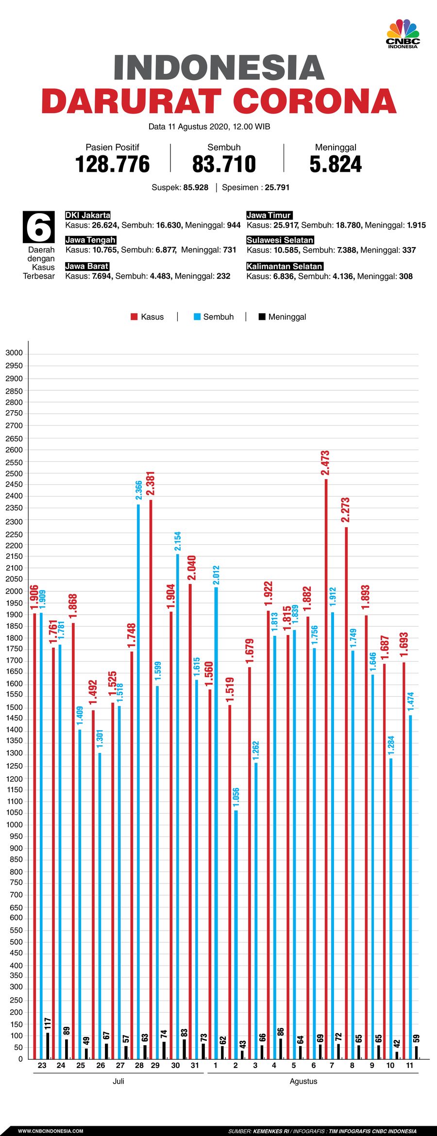 Infografis: Indonesia Darurat Corona (per 11 Agustus 2020) Infografis: Indonesia Darurat Corona (per 11 Agustus 2020)