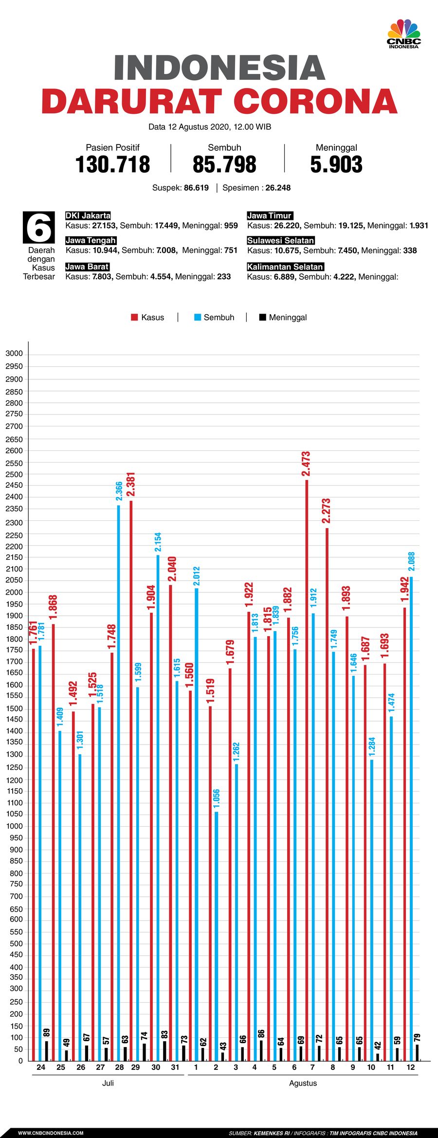 Infografis: Indonesia Darurat Corona (per 12 Agustus 2020) Infografis: Indonesia Darurat Corona (per 12 Agustus 2020)