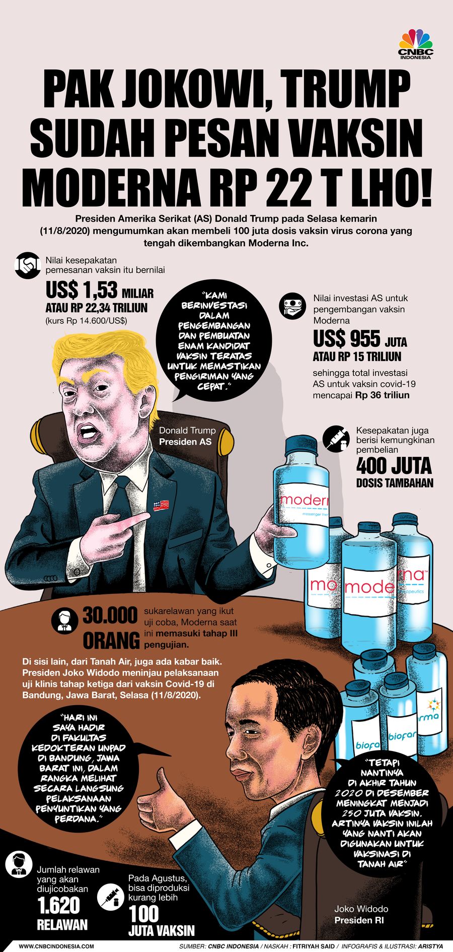 Infografis/ Pak Jokowi, Trump Sudah Pesan Vaksin Moderna Rp 22 T Lho!/Aristya Rahadian Infografis/ Pak Jokowi, Trump Sudah Pesan Vaksin Moderna Rp 22 T Lho!/Aristya Rahadian