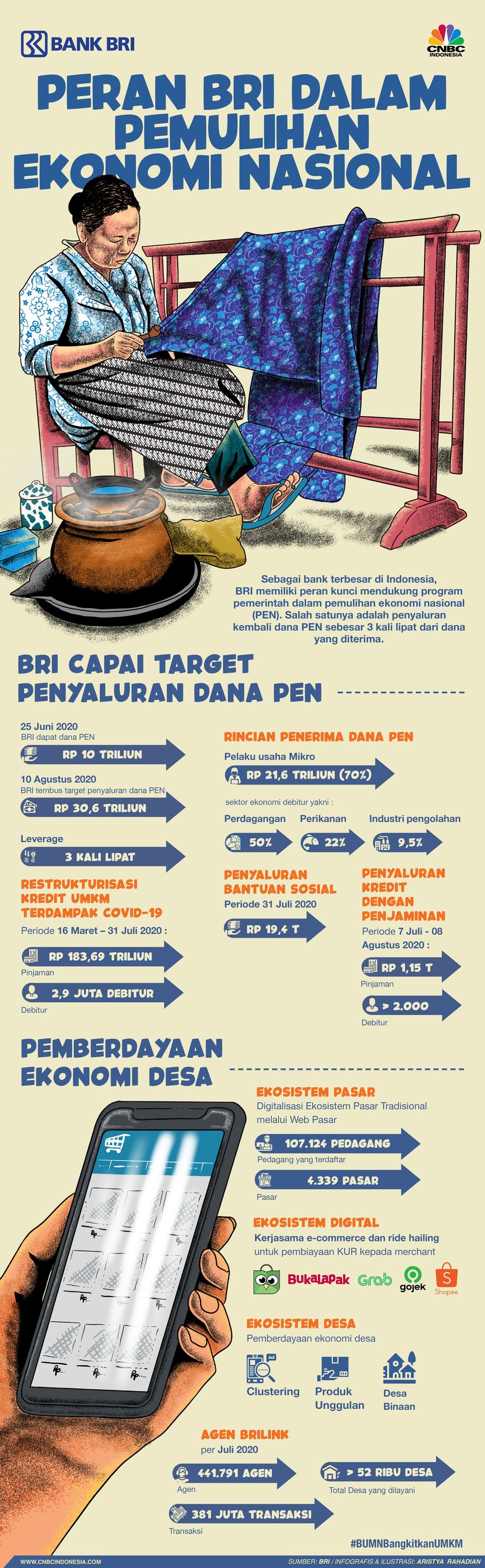 INFOGRAFIS/ Peran BRI dalam pemulihan  ekonomi nasional/Aristya Rahadian