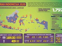 Waspada! Sudah Terjadi 479 Kali Angin Puting Beliung di RI