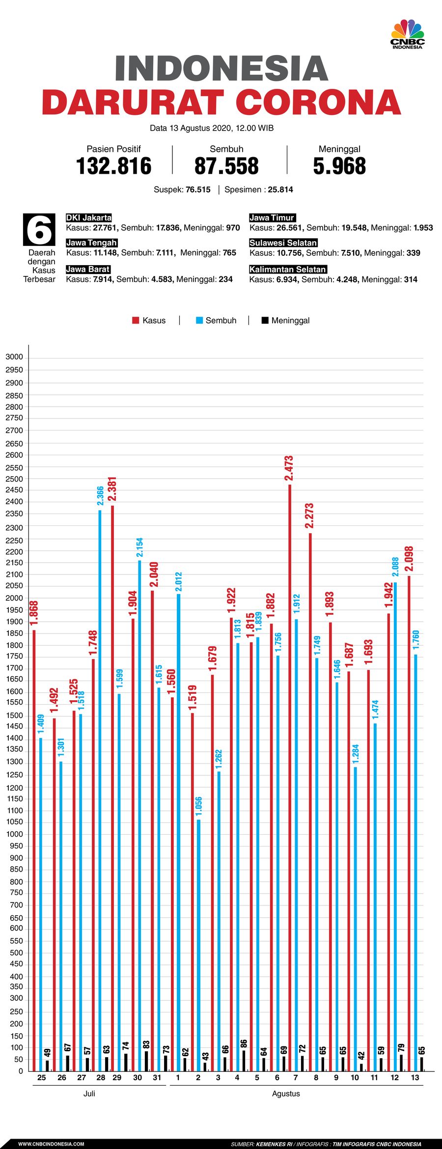 Infografis: Indonesia Darurat Corona (per 13 Agustus 2020)