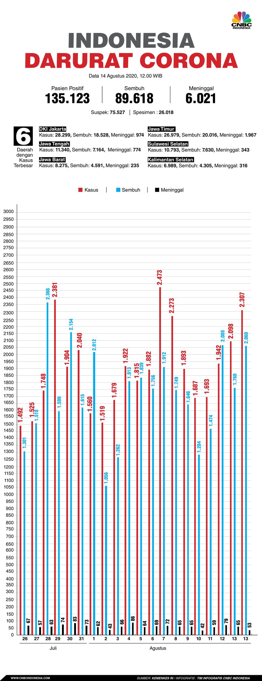 Infografis: Indonesia Darurat Corona (per 14 Agustus 2020) Infografis: Indonesia Darurat Corona (per 14 Agustus 2020)