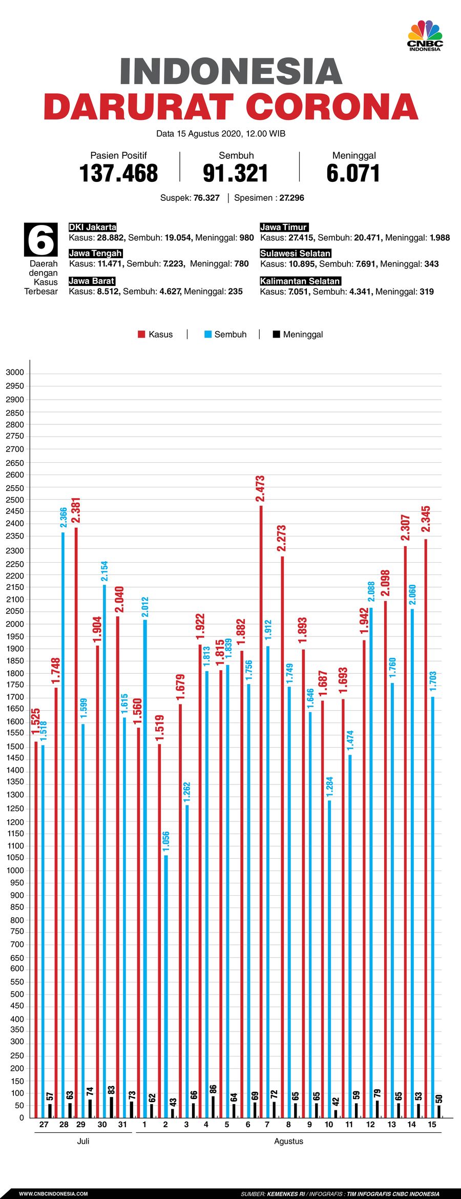 Infografis: Indonesia Darurat Corona (per 15 Agustus 2020) Infografis: Indonesia Darurat Corona (per 15 Agustus 2020)