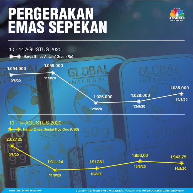 Infografis: Pergerakan Harga Emas Sepekan (10 - 14 Agustus 2020) Infografis: Pergerakan Harga Emas Sepekan (10 - 14 Agustus 2020)
