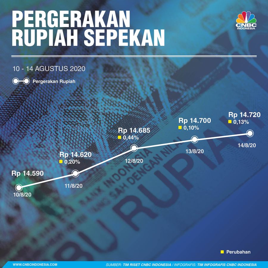 Infografis: Pergerakan Rupiah Sepekan (10 - 14 Agustus 2020) Infografis: Pergerakan Rupiah Sepekan (10 - 14 Agustus 2020)