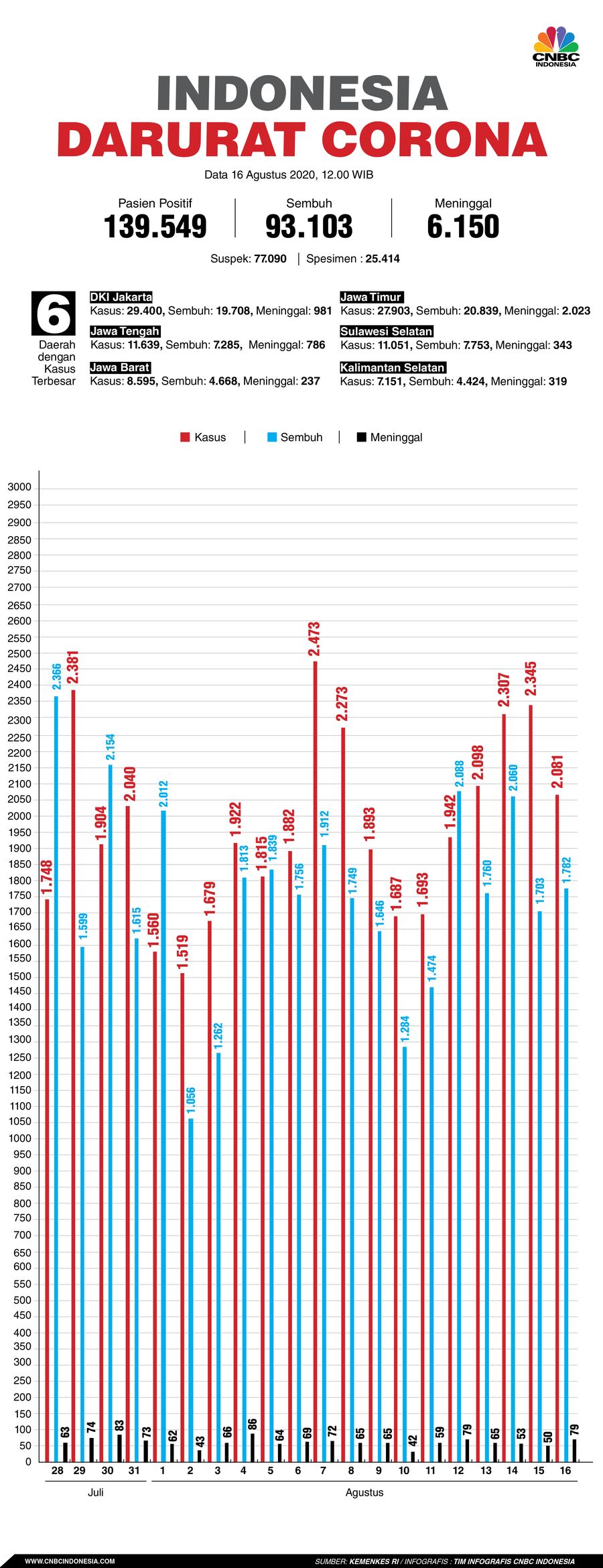 Infografis: Indonesia Darurat Corona (per 16 Agustus 2020)