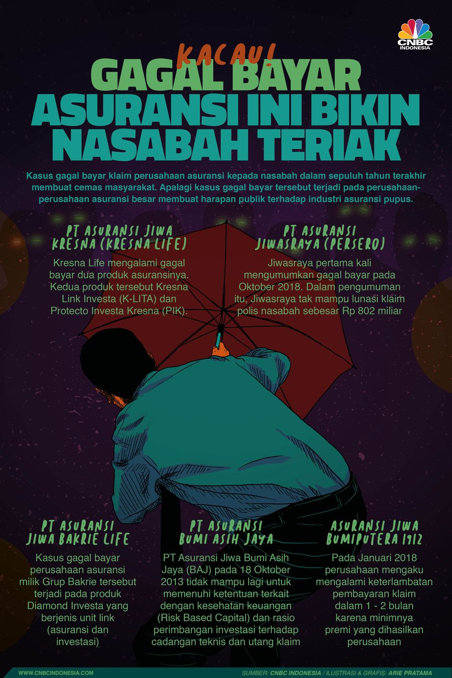 Infografis: Kacau! Gagal Bayar 5 Asuransi Ini Bikin Nasabah Teriak Infografis: Kacau! Gagal Bayar 5 Asuransi Ini Bikin Nasabah Teriak