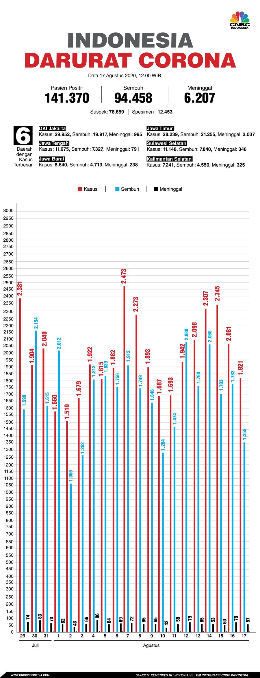 Infografis: Indonesia Darurat Corona (per 17 Agustus 2020)