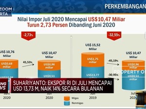 BPS: Juli 2020, Neraca Dagang RI Surplus USD 3,26 M