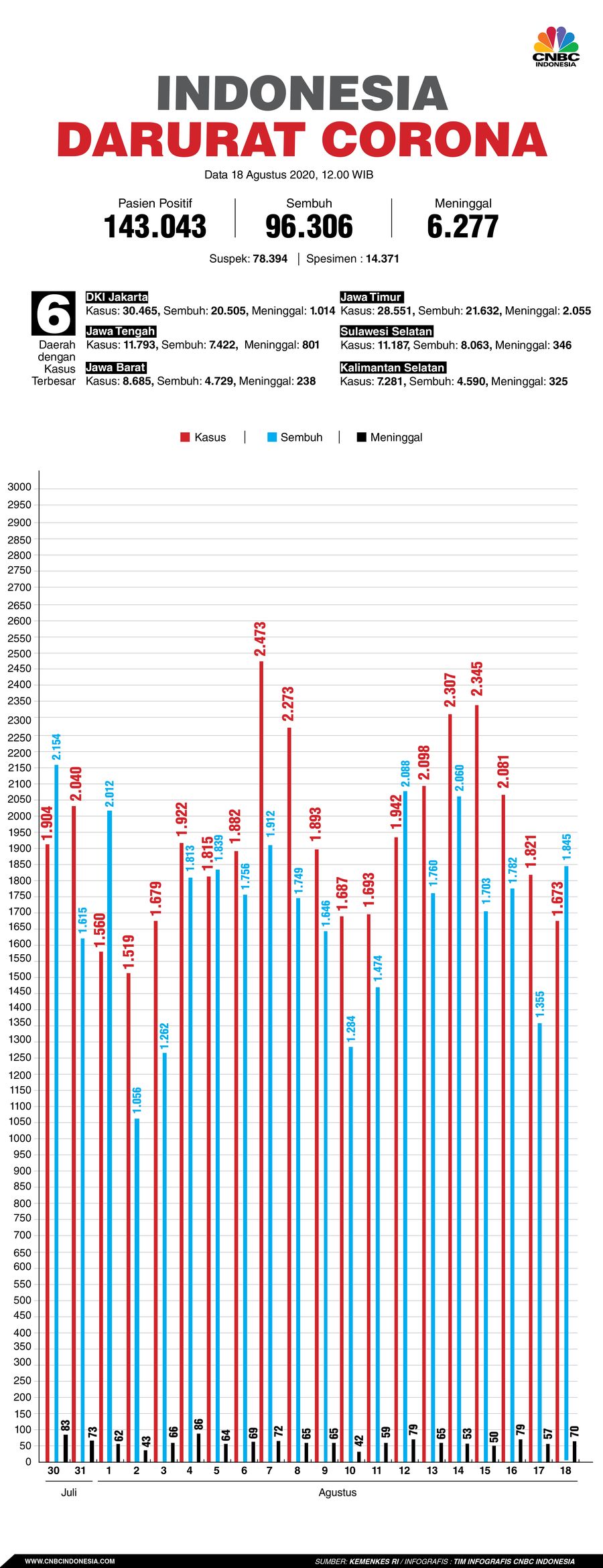 Infografis: Indonesia Darurat Corona (per 18 Agustus 2020)