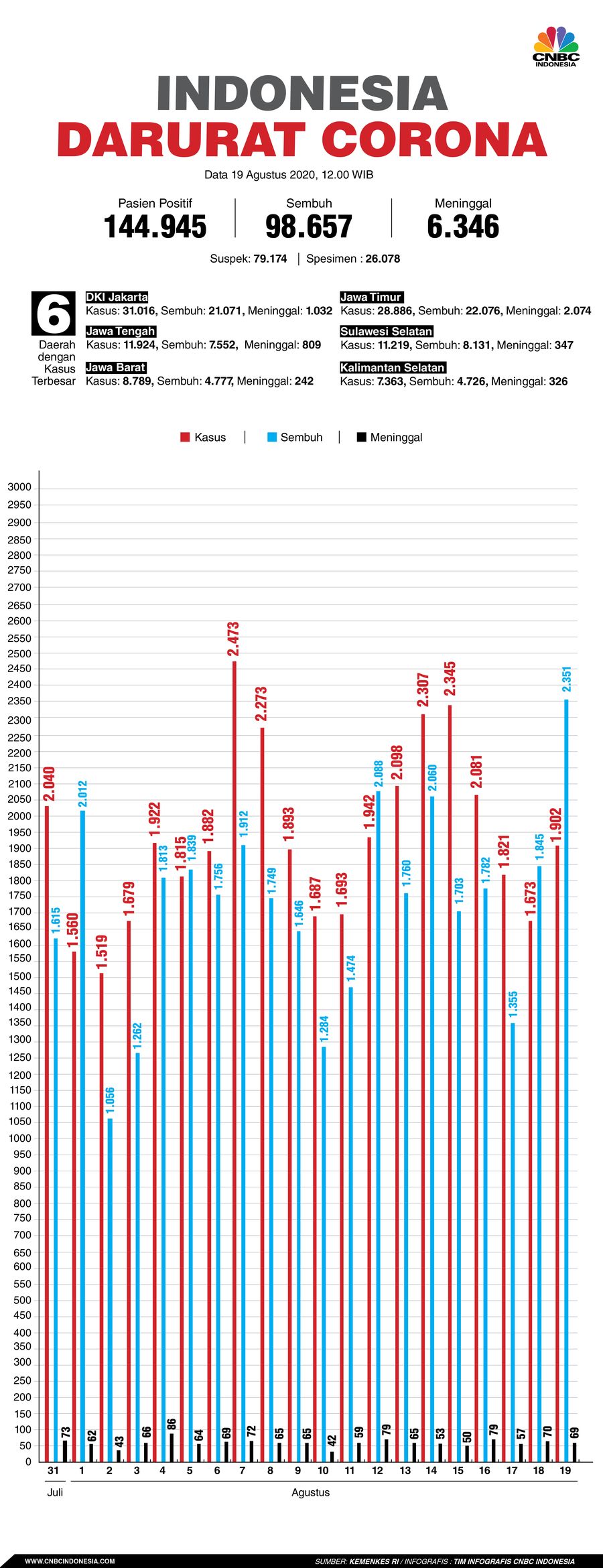 Infografis: Indonesia Darurat Corona (per 19 Agustus 2020)