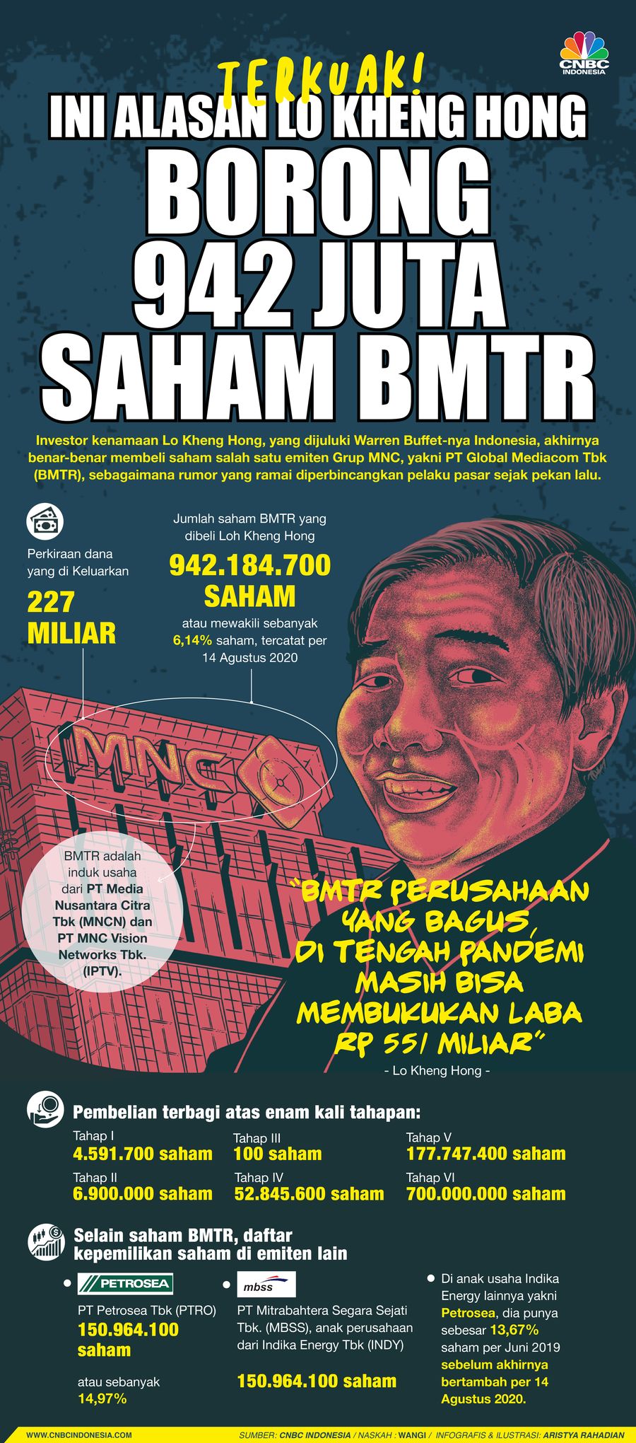 Infografis/ Terkuak! ini alasan lo kheng hong Borong  942 Juta  Saham BMTR/Aristya Rahadian