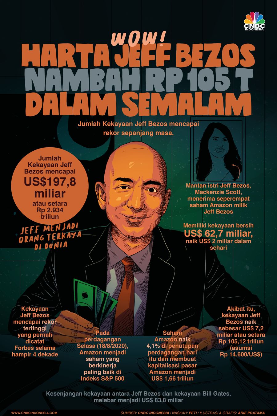 Infografis: Wow! Harta Orang Terkaya Dunia Nambah Rp 105 T dalam Semalam