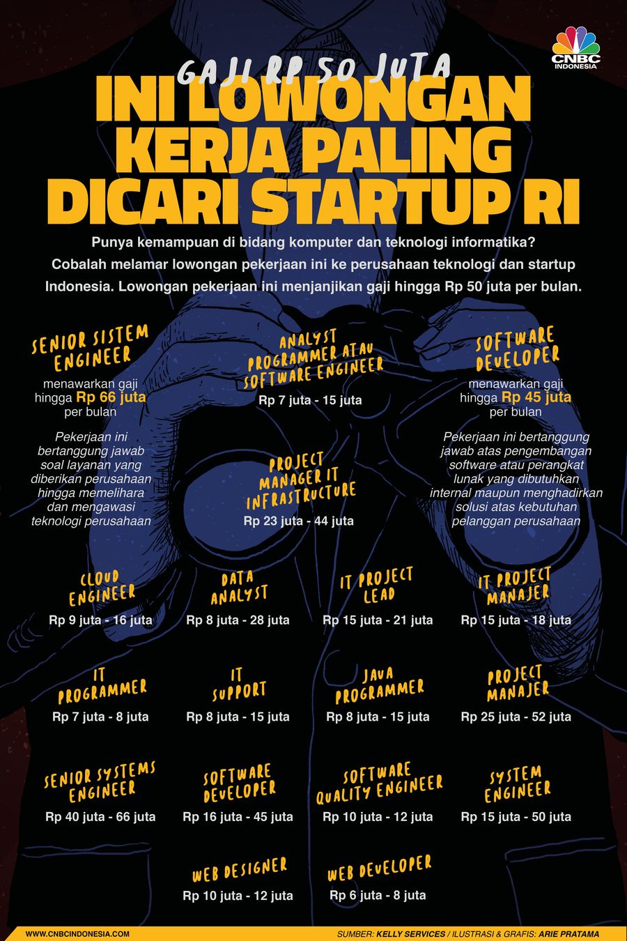 Infografis: Gaji Rp 50 Juta, Ini Lowongan Kerja Paling Dicari Startup RI