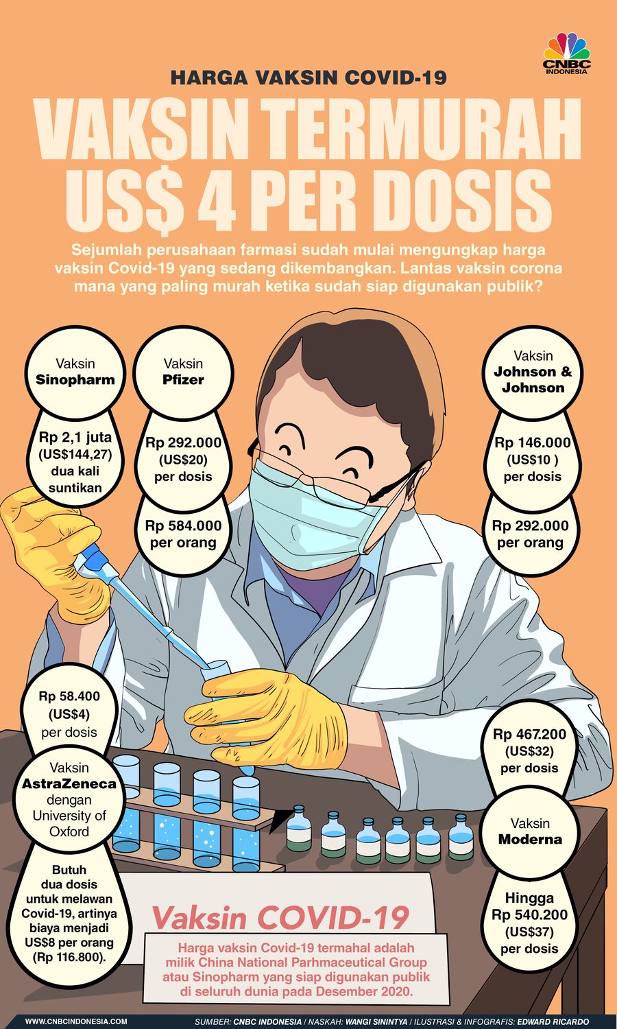INFOGRAFIS, Harga Vaksin Covid-19, Vaksin Termurah Us$ 4 Per Dosis INFOGRAFIS, Harga Vaksin Covid-19, Vaksin Termurah Us$ 4 Per Dosis