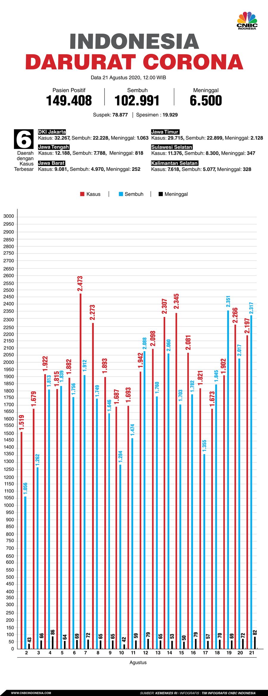 Infografis/ Update corona 21 Agustus 2020