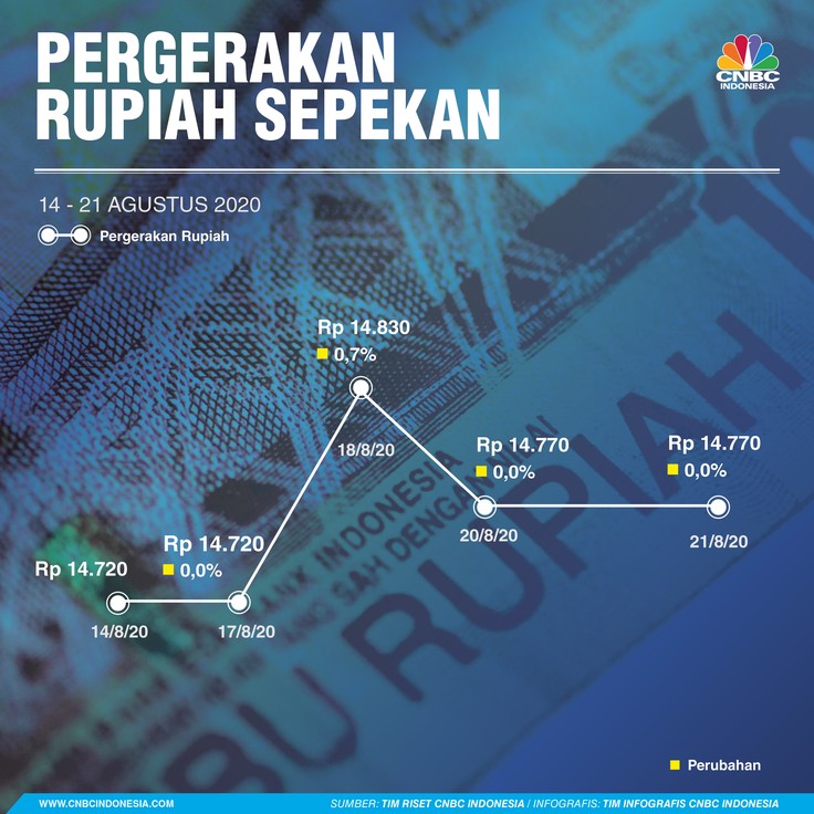 Infografis/ Pergerakan Rupiah Sepekan 22 Agustus 2020/Aristya Rahadian Infografis/ Pergerakan Rupiah Sepekan 22 Agustus 2020/Aristya Rahadian