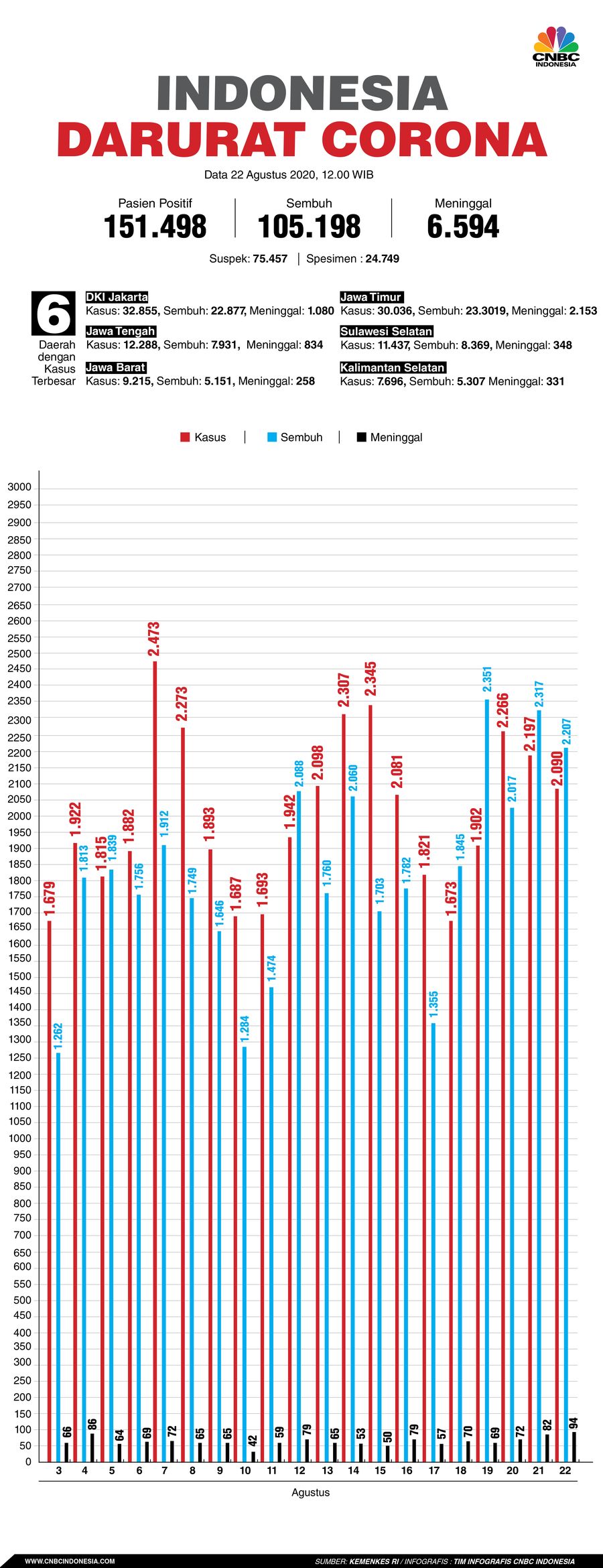 Infografis/ Update corona 22 Agustus 2020