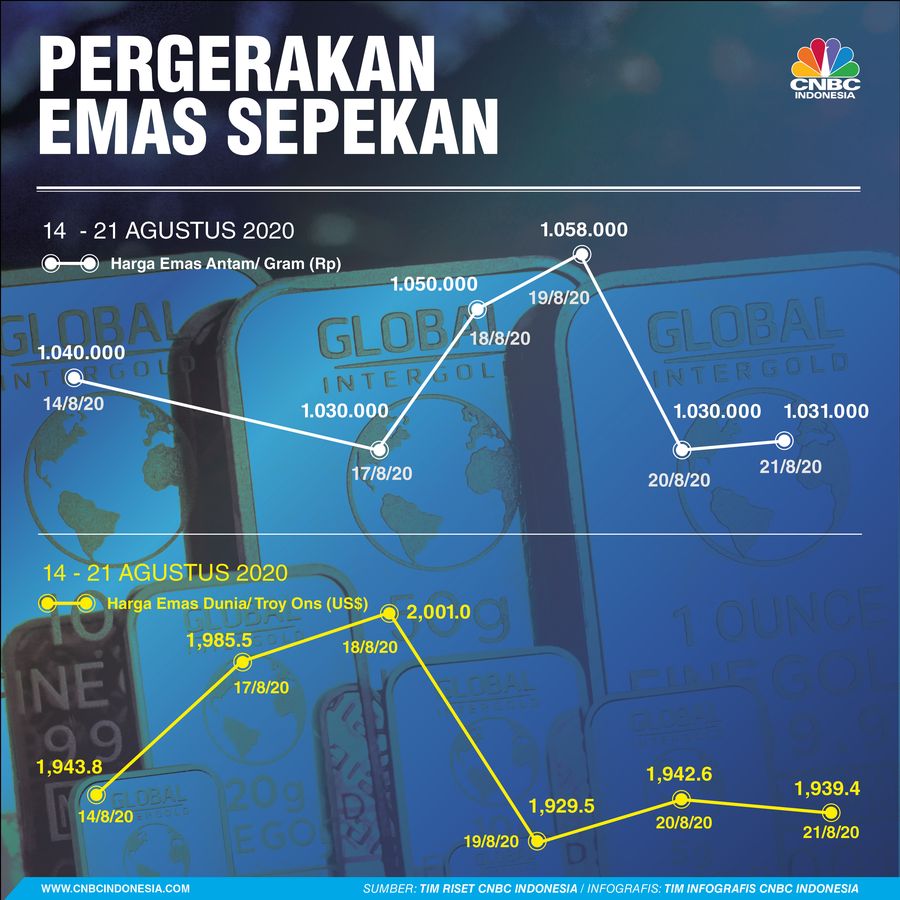 nfografis/ Pergerakan Emas Sepekan 22 Agustus 2020/Aristya Rahadian