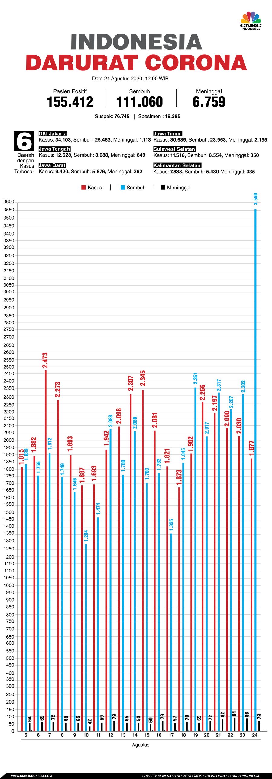 Infografis: Indonesia Darurat Corona (per 24 Agustus 2020)