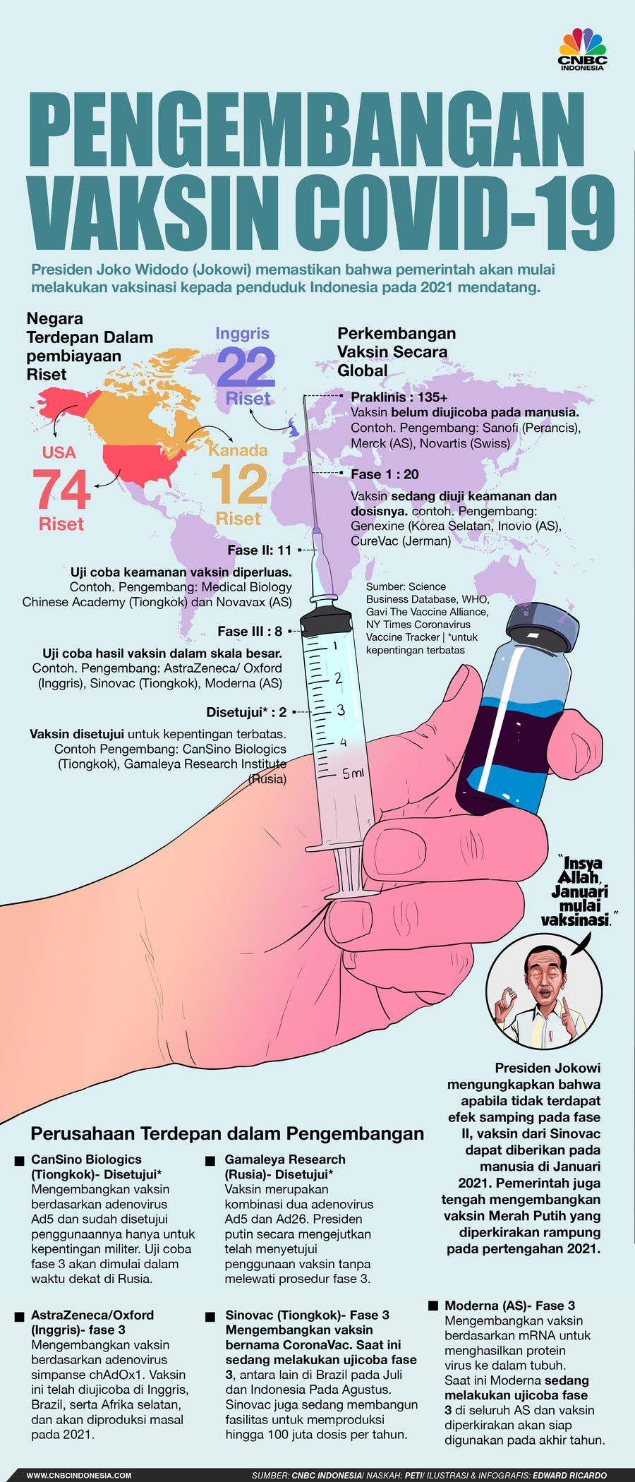 INFOGRAFIS, Pengembangan Vaksin Covid Masih Berlanjut