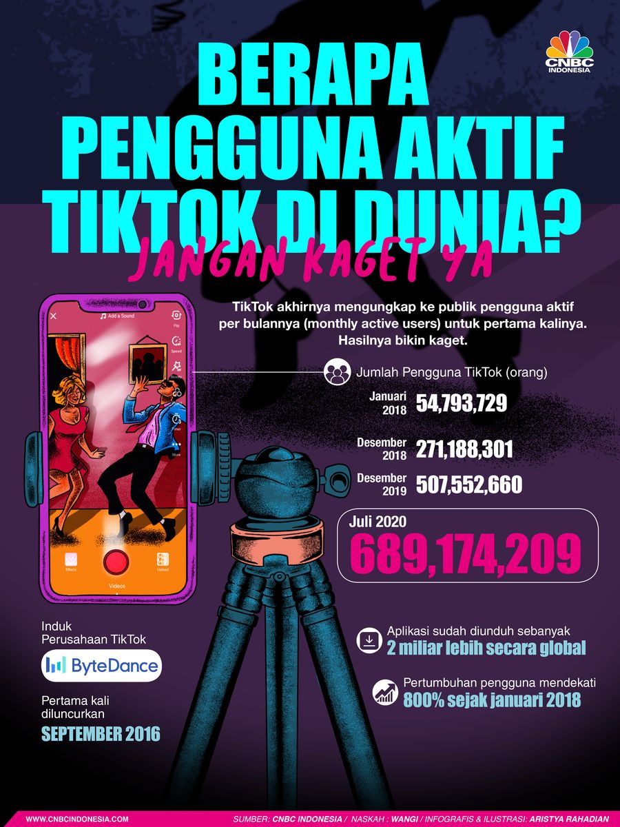 Infografis/Berapa Pengguna Aktif TikTok di Dunia?, Jangan kaget ya/Aristya Rahadian Infografis/Berapa Pengguna Aktif TikTok di Dunia?, Jangan kaget ya/Aristya Rahadian