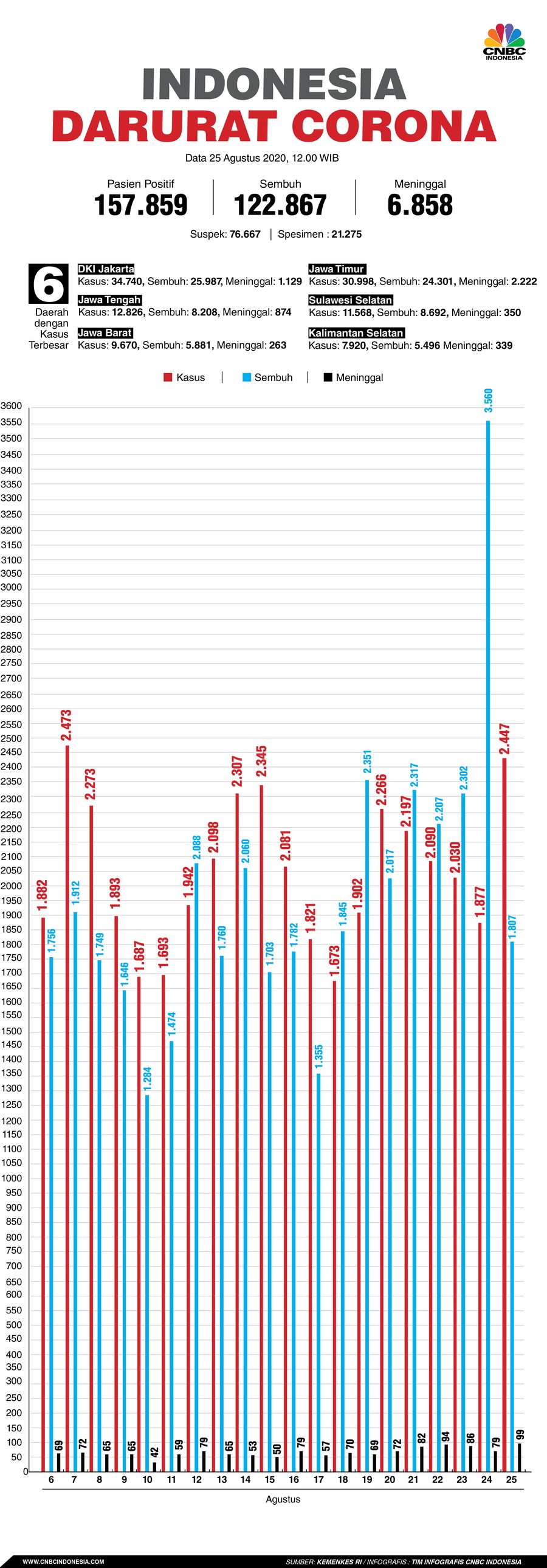Infografis/Update corona 25 Agustus 2020 Infografis/Update corona 25 Agustus 2020