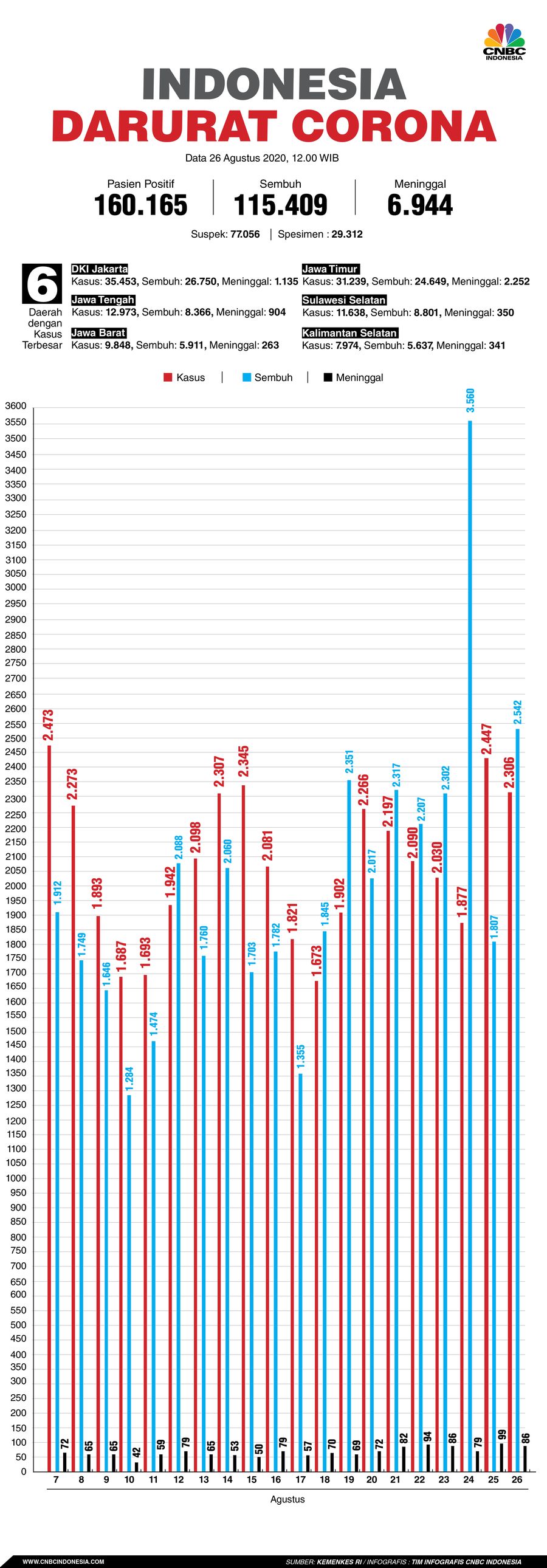 Infografis: Indonesia Darurat Corona (per 26 Agustus 2020) Infografis: Indonesia Darurat Corona (per 26 Agustus 2020)