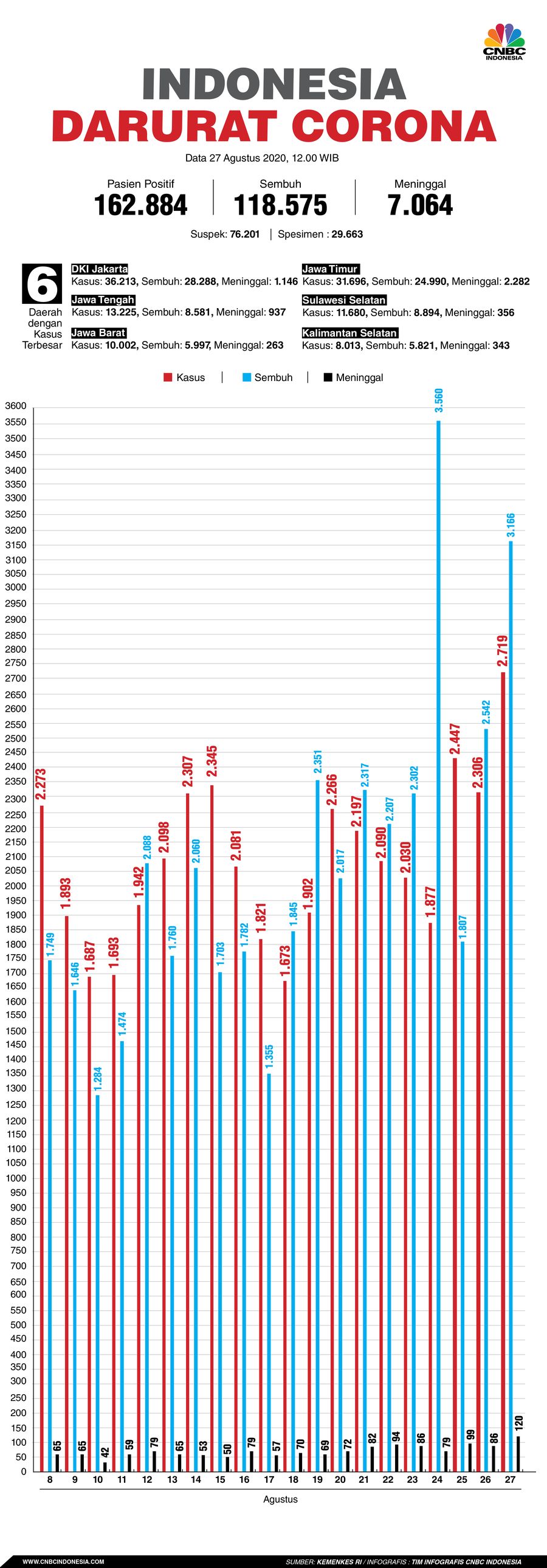Infografis: Indonesia Darurat Corona (per 27 Agustus 2020) Infografis: Indonesia Darurat Corona (per 27 Agustus 2020)