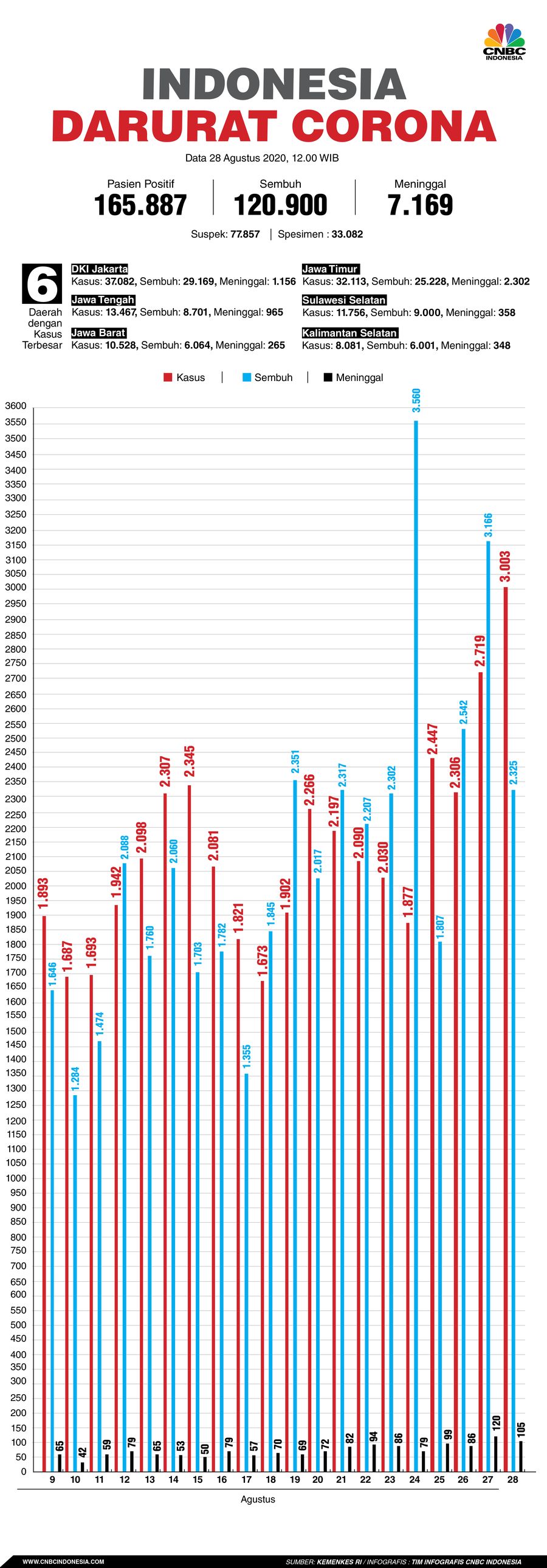Infografis: Indonesia Darurat Corona (per 28 Agustus 2020)