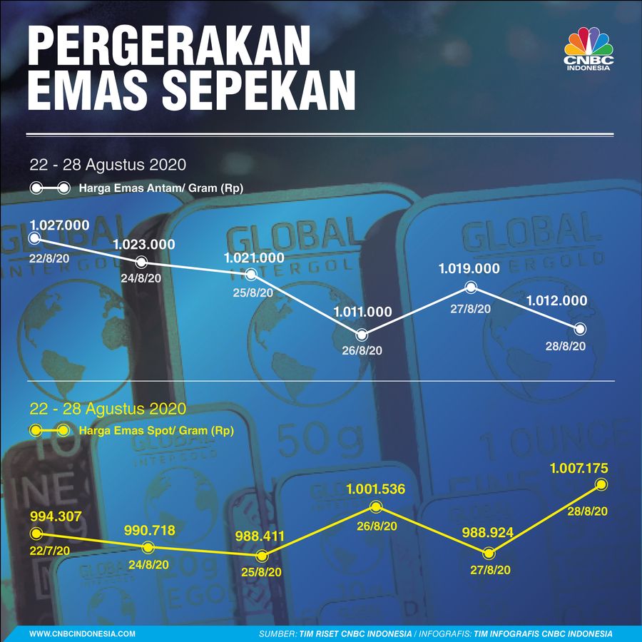 INFOGRAFIS, Pergerakan Emas Sepekan INFOGRAFIS, Pergerakan Emas Sepekan