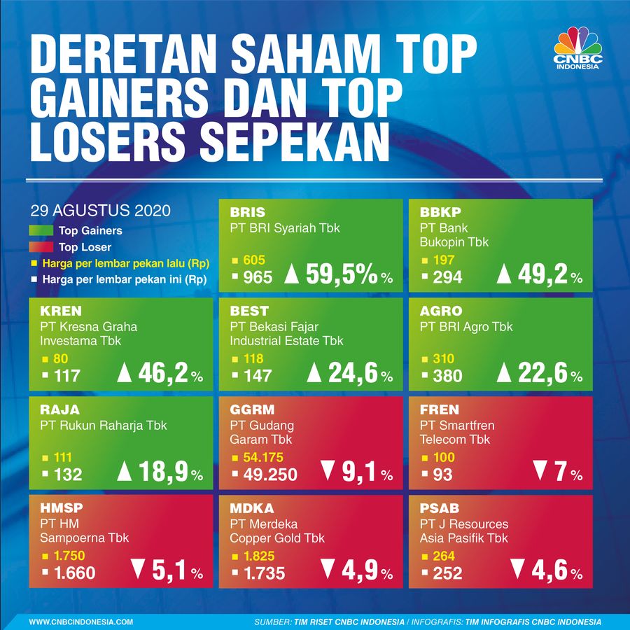 INFOGRAFIS, Saham Top Gainers & Top Loser Sepekan