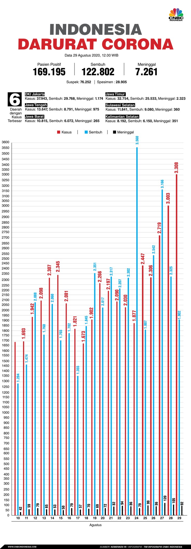 Infografis, Update Corona 290820 Infografis, Update Corona 290820