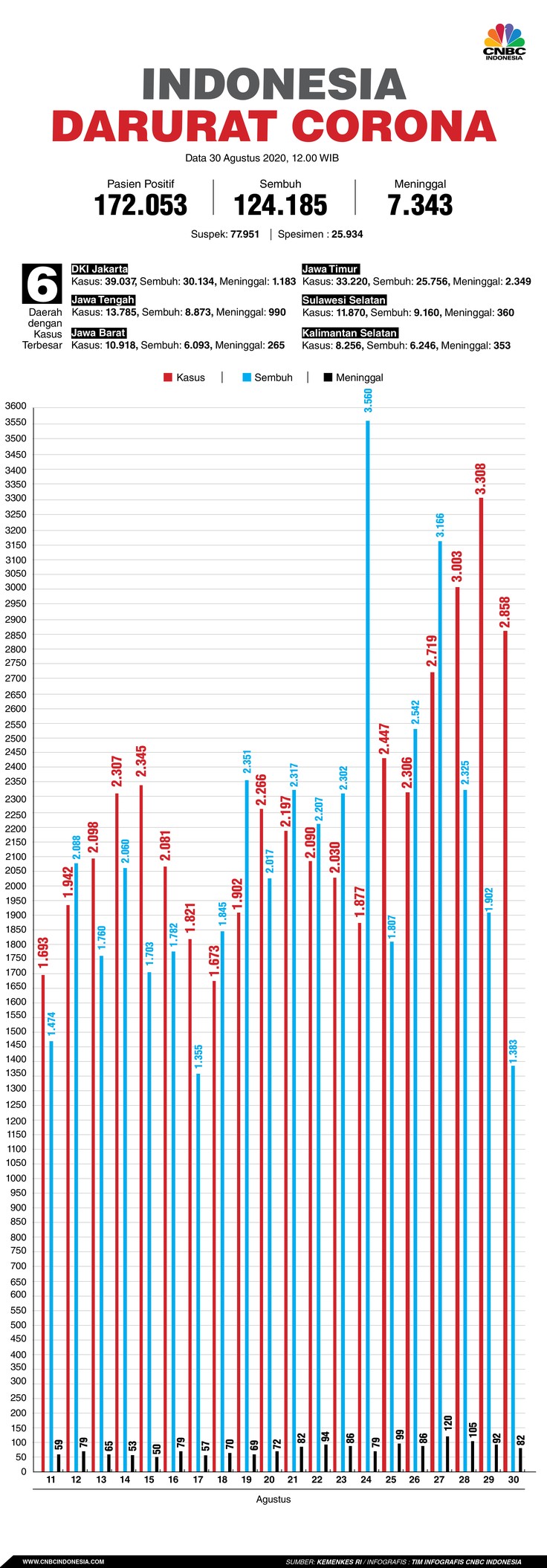 Infografis, Update Corona 300820 Infografis, Update Corona 300820