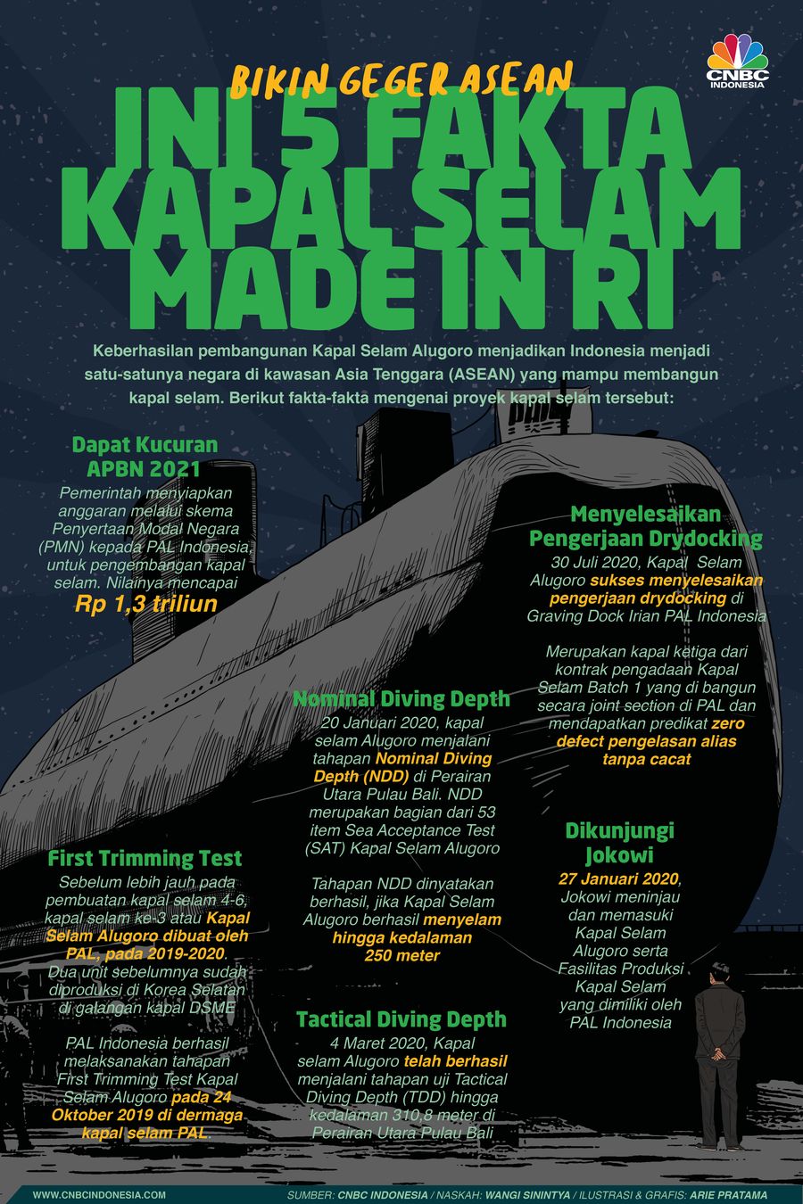 Infografis: 5 Fakta Kapal Selam Made in RI yang Bikin Geger ASEAN
