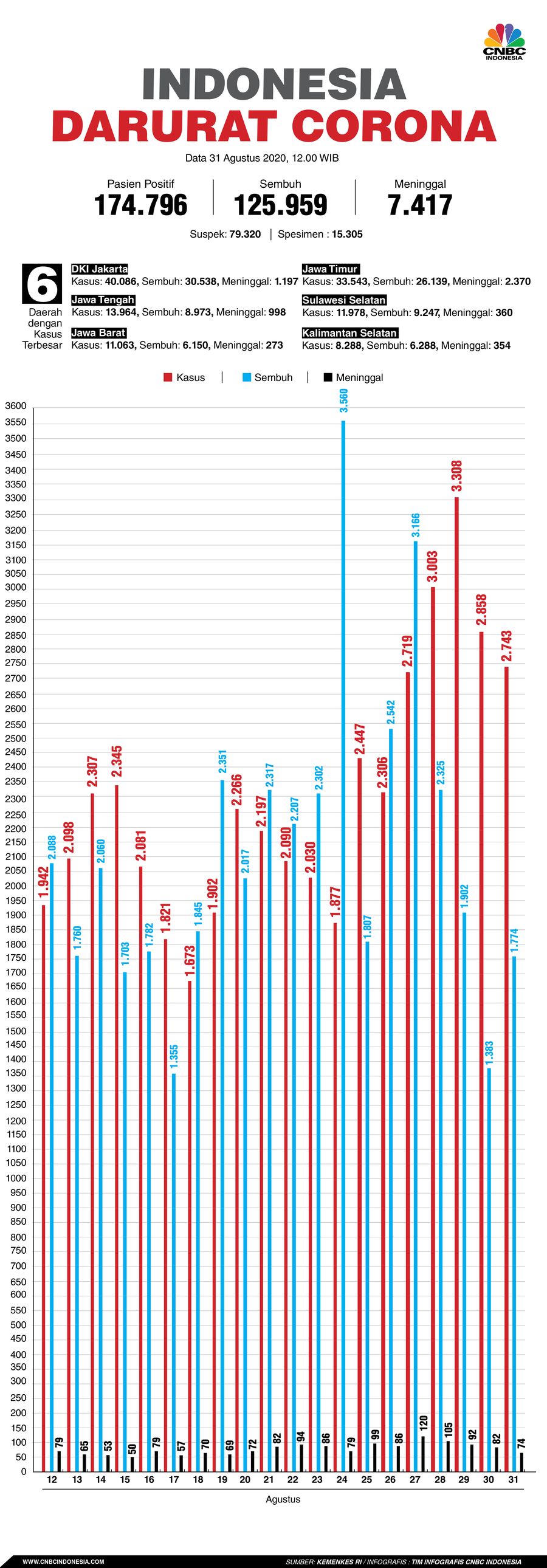 Infografis: Indonesia Darurat Corona (per 31 Agustus 2020) Infografis: Indonesia Darurat Corona (per 31 Agustus 2020)