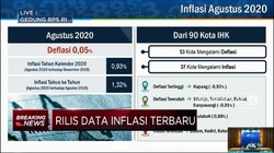 Bulan Agustus 2020, RI Alami Deflasi 0,05% (mtm)