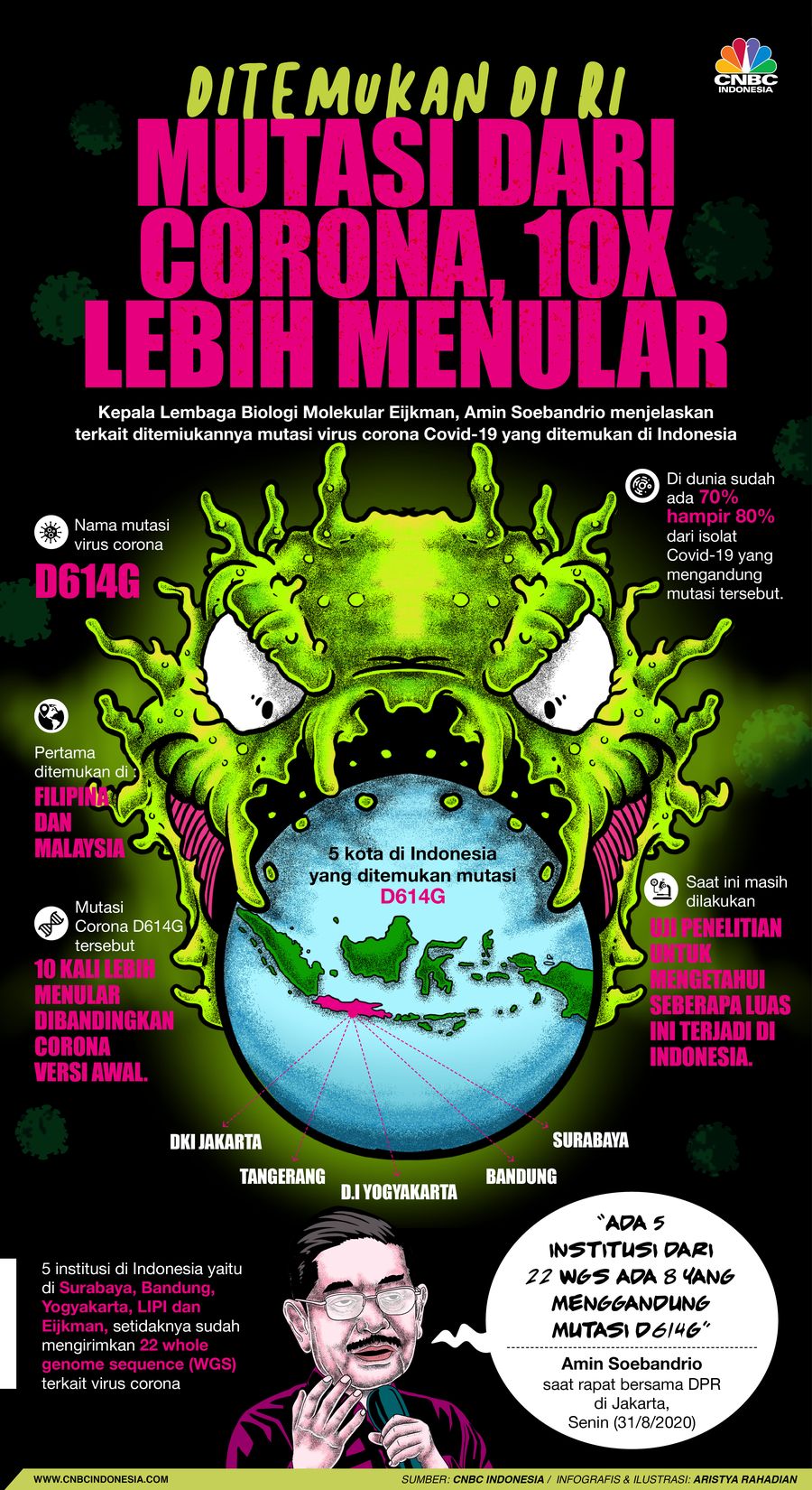 Infografis/ Ditemukan di RI Mutasi dari corona, 10X lebih menular/Aristya Rahadian Infografis/ Ditemukan di RI Mutasi dari corona, 10X lebih menular/Aristya Rahadian