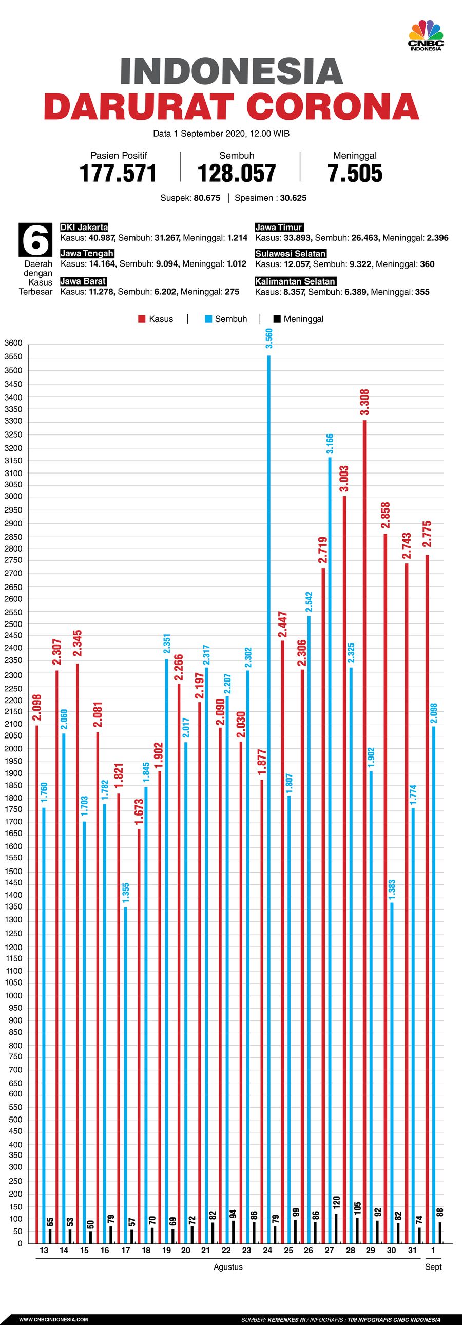 Infografis: Indonesia Darurat Corona (per 01 September 2020)