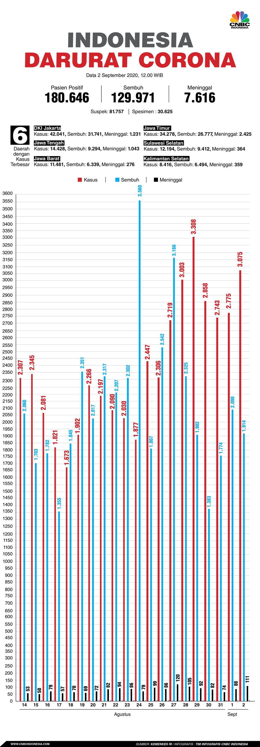 Infografis: Indonesia Darurat Corona (per 02 September 2020)