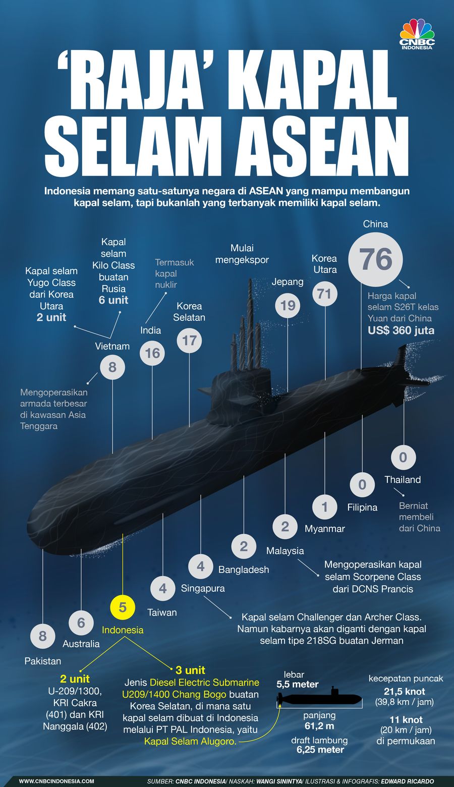INFOGRAFIS, ‘Raja’ Kapal Selam Asean