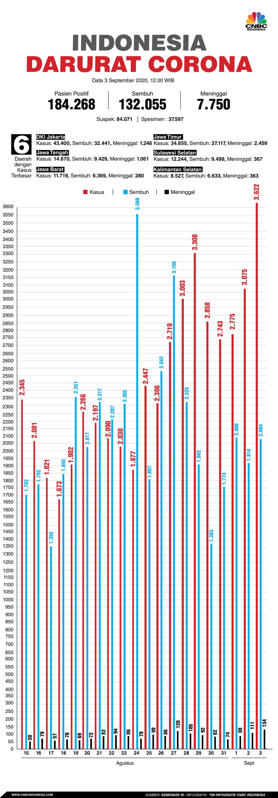 Infografis: Indonesia Darurat Corona (per 03 September 2020) Infografis: Indonesia Darurat Corona (per 03 September 2020)