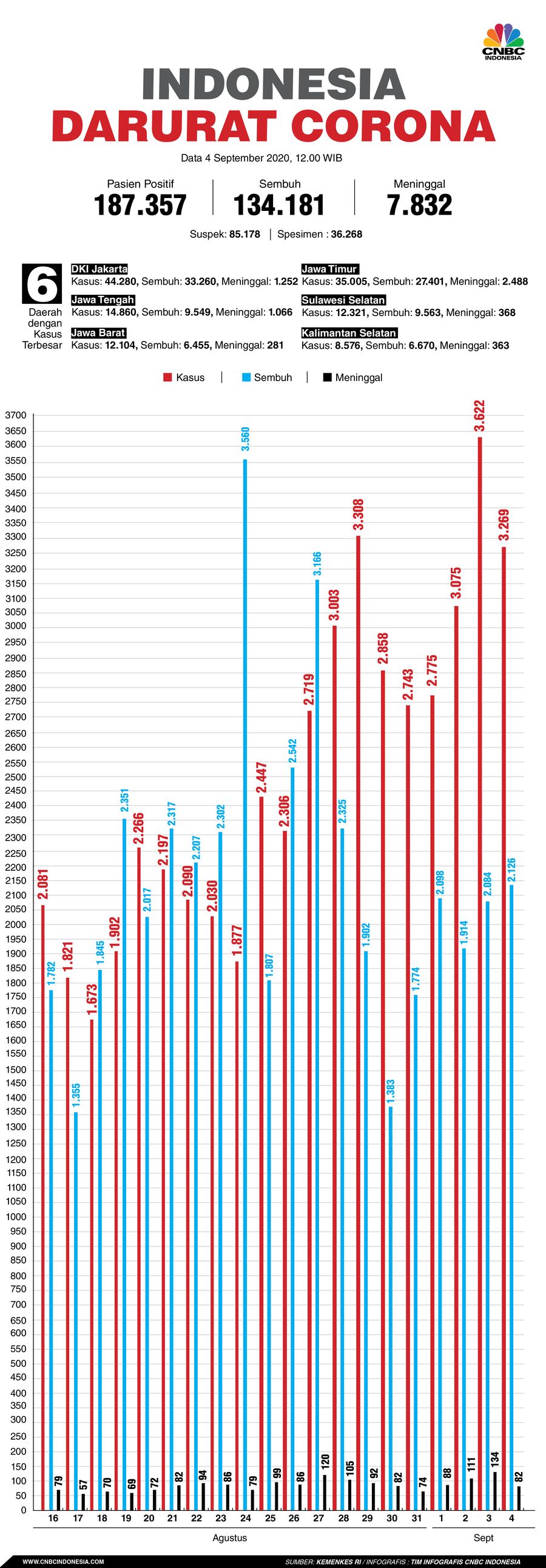 Infografis/ Update corona 4 september 2020