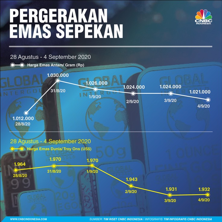 INFOGRAFIS, Pergerakan Emas Sepekan INFOGRAFIS, Pergerakan Emas Sepekan