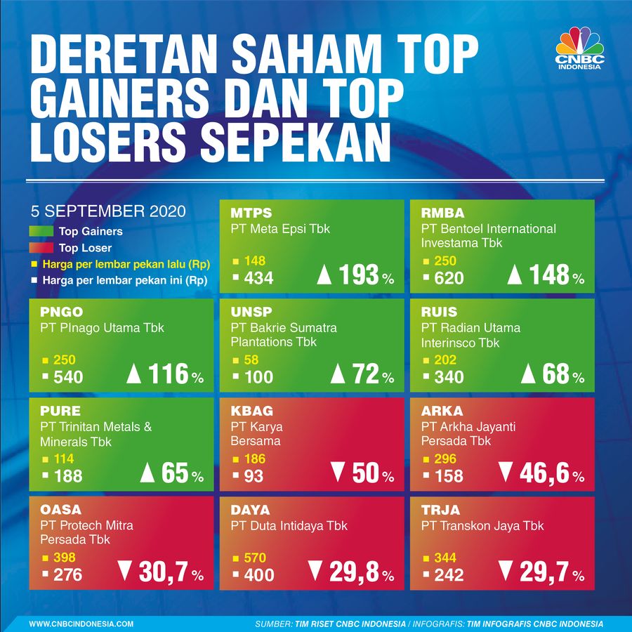 INFOGRAFIS, Saham Top Gainers & Top Loser Sepekan