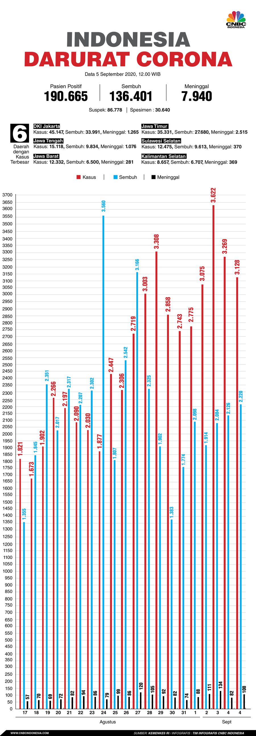 Infografis, Update Corona 05092020